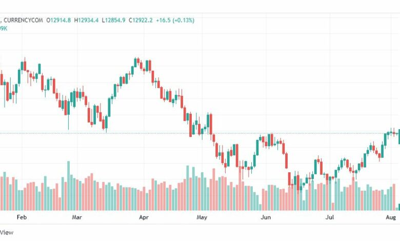 تحليل ناسداك الفني-US100-NASDAQ-3-8-2022