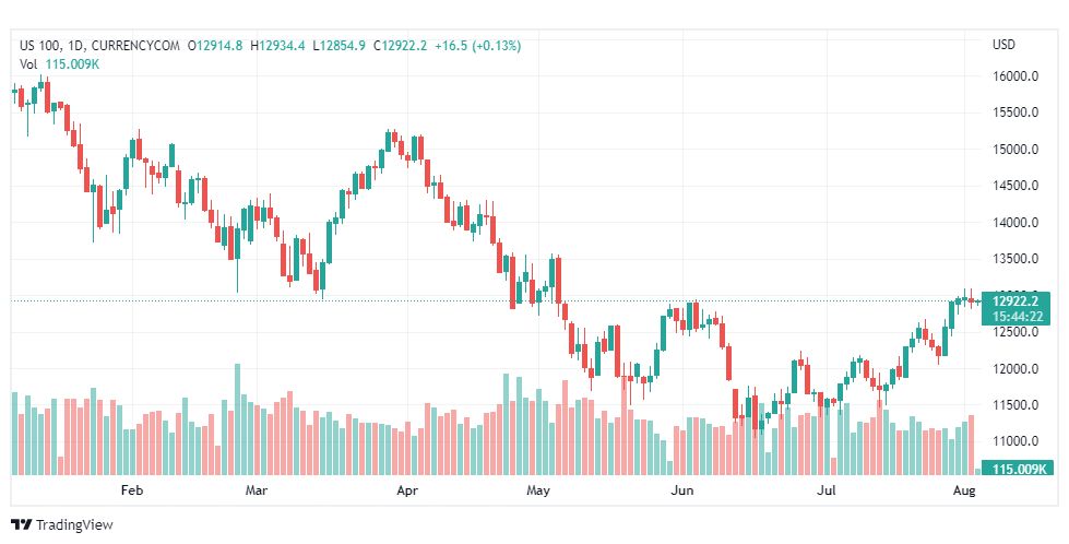 تحليل ناسداك الفني-US100-NASDAQ-3-8-2022