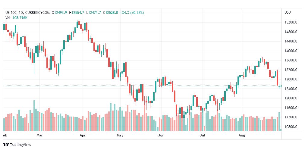 تحليل ناسداك الفني-US100-NASDAQ-30-8-2022