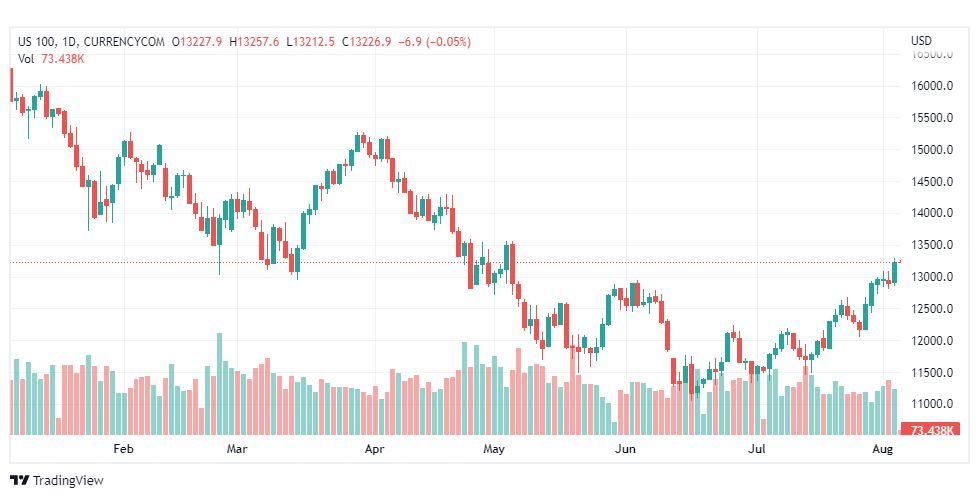 تحليل ناسداك الفني-US100-NASDAQ-4-8-2022