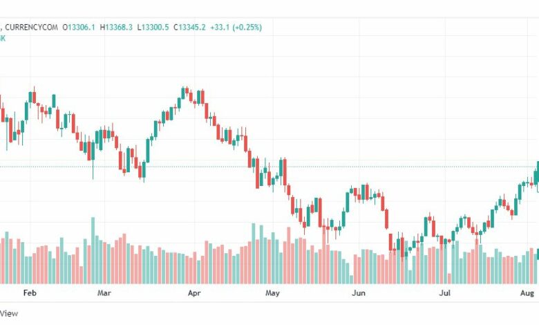 تحليل ناسداك الفني-US100-NASDAQ-5-8-2022