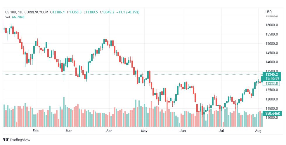 تحليل ناسداك الفني-US100-NASDAQ-5-8-2022