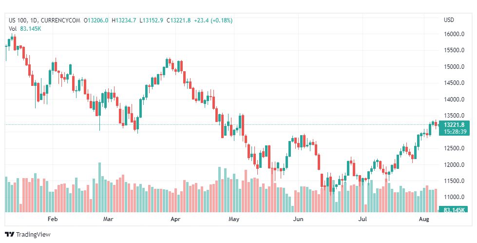 تحليل ناسداك الفني-US100-NASDAQ-8-8-2022
