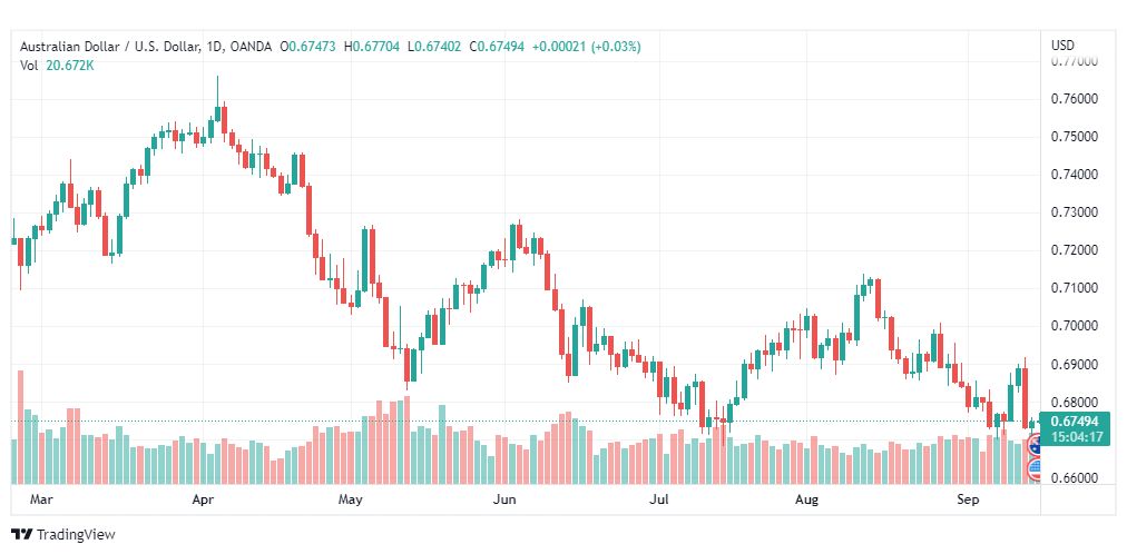 تحليل الأسترالي دولار-AUD-USD-15-9-2022