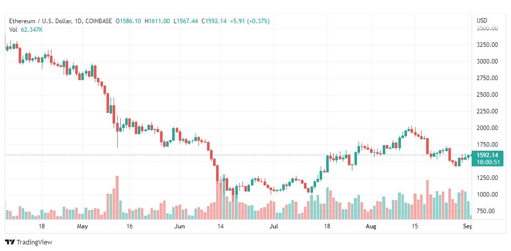 تحليل الإيثريوم دولار-ETH-USD-2-9-2022