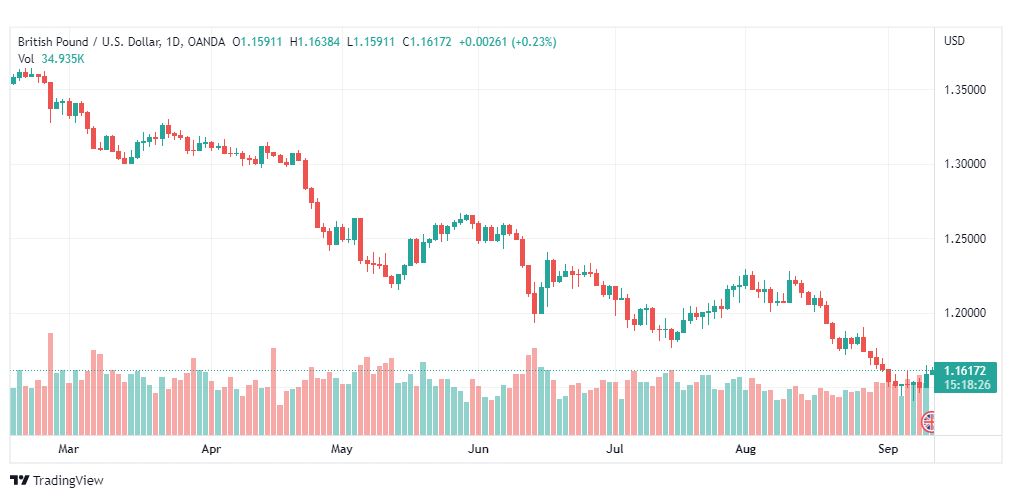 تحليل الباوند دولار-GBP-USD-12-9-2022