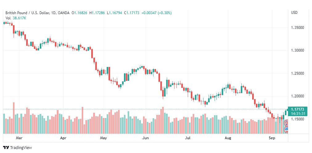 تحليل الباوند دولار-GBP-USD-13-9-2022