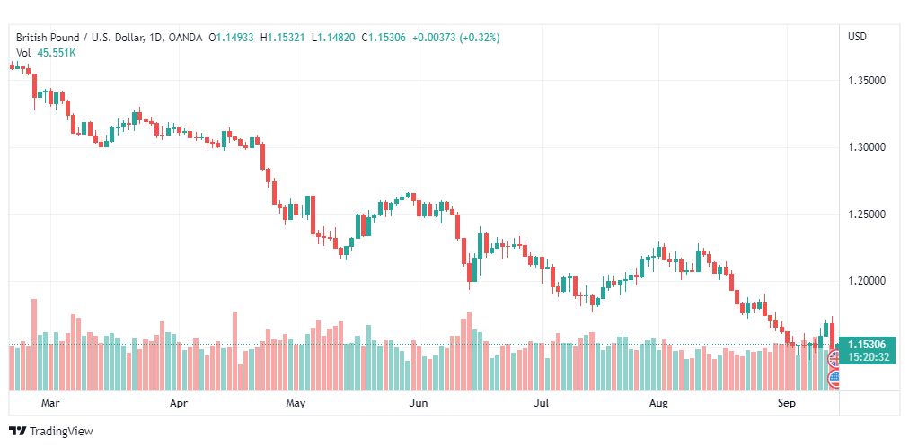 تحليل الباوند دولار-GBP-USD-14-9-2022