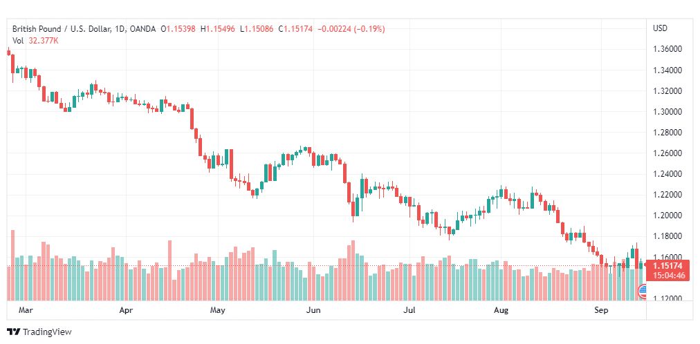 تحليل الباوند دولار-GBP-USD-15-9-2022