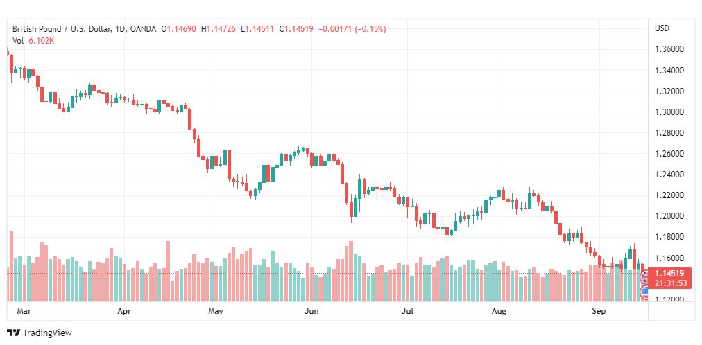 تحليل الباوند دولار-GBP-USD-16-9-2022