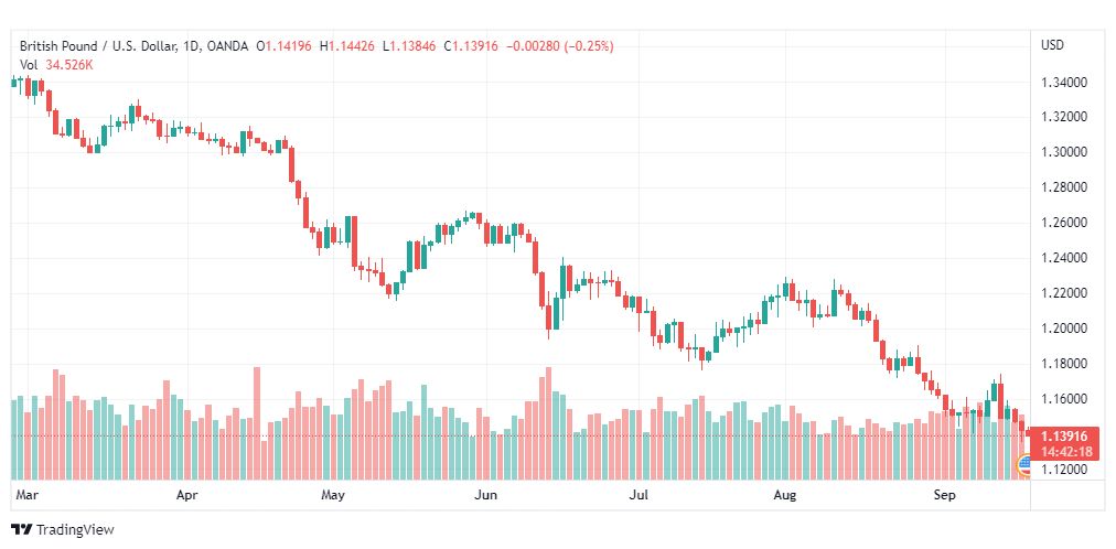 تحليل الباوند دولار-GBP-USD-19-9-2022