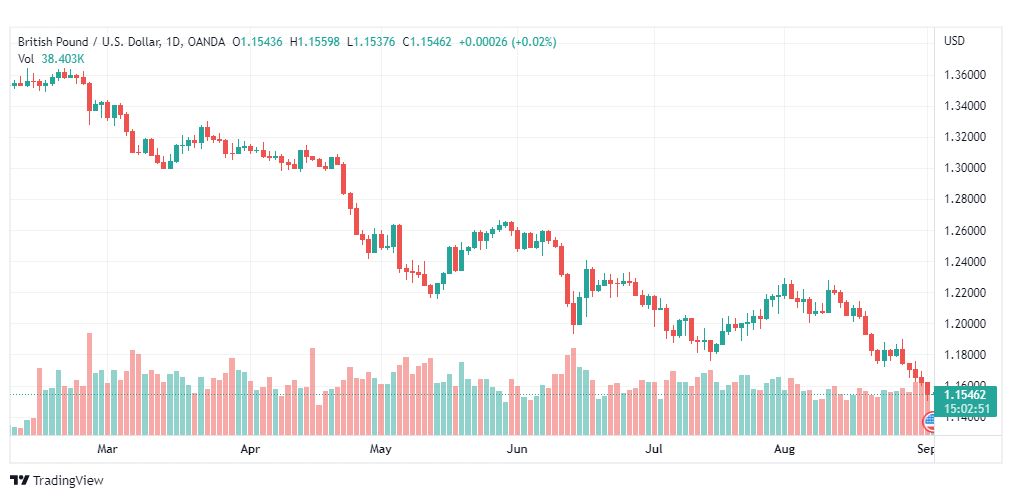 تحليل الباوند دولار-GBP-USD-2-9-2022