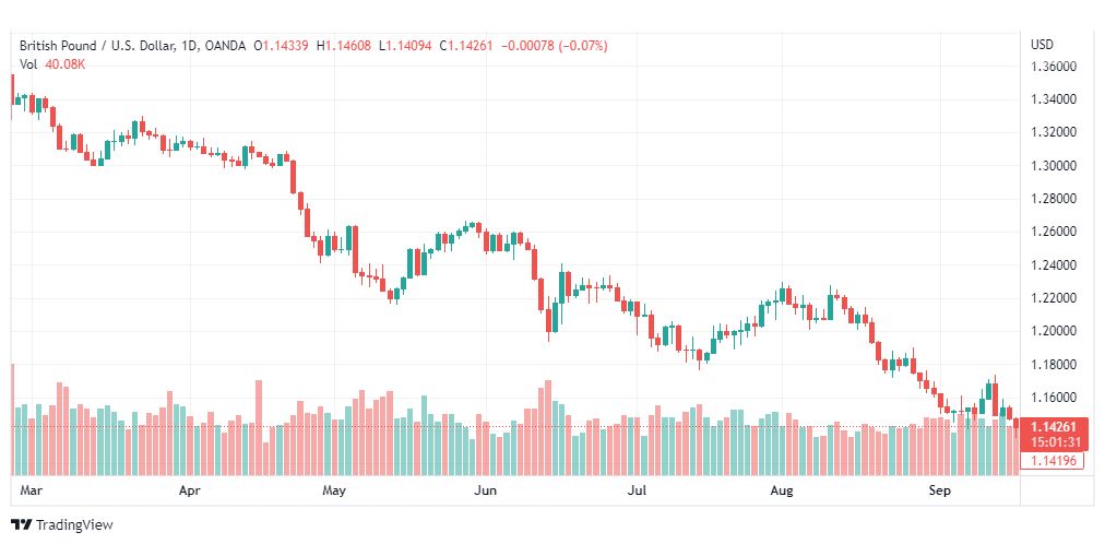 تحليل الباوند دولار-GBP-USD-20-9-2022