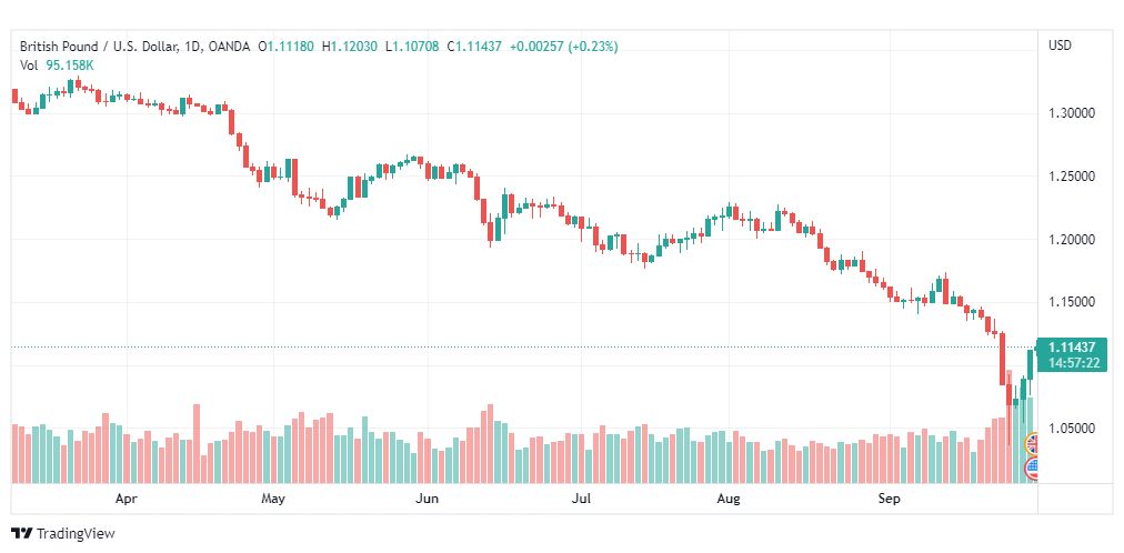 تحليل الباوند دولار-GBP-USD-30-9-2022