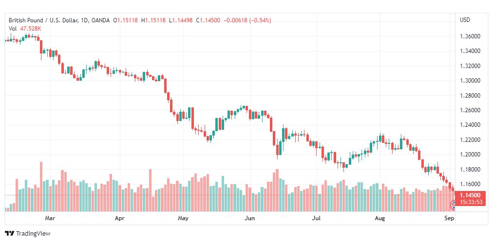 تحليل الباوند دولار-GBP-USD-5-9-2022