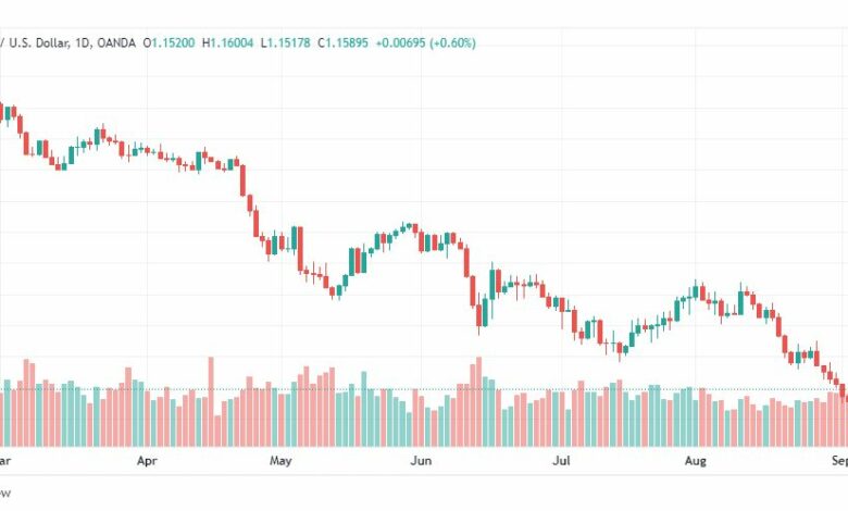 تحليل الباوند دولار-GBP-USD-6-9-2022