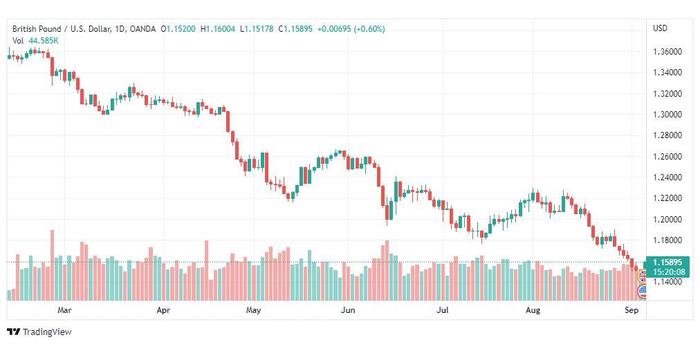 تحليل الباوند دولار-GBP-USD-6-9-2022