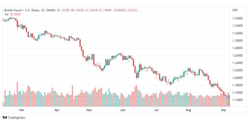 تحليل الباوند دولار-GBP-USD-7-9-2022