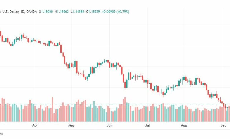 تحليل الباوند دولار-GBP-USD-9-9-2022