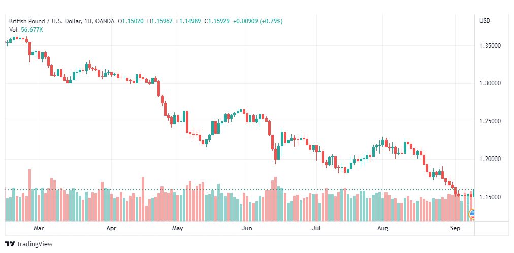 تحليل الباوند دولار-GBP-USD-9-9-2022