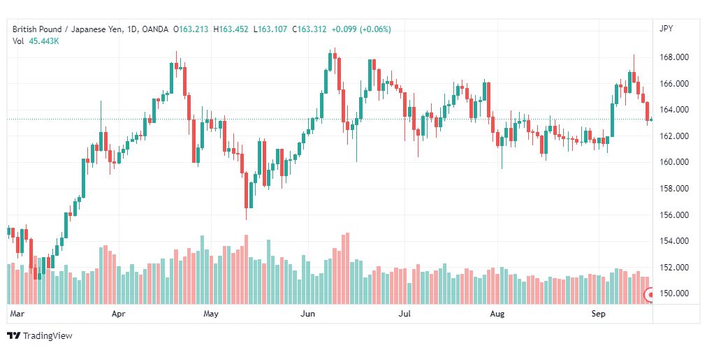 تحليل الباوند مقابل الين-GBP-JPY-19-9-2022