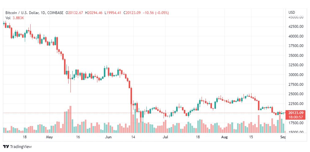 تحليل البتكوين دولار-BTC-USD-2-9-2022