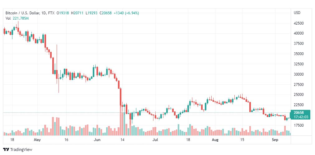 تحليل البتكوين دولار-BTC-USD-9-9-2022