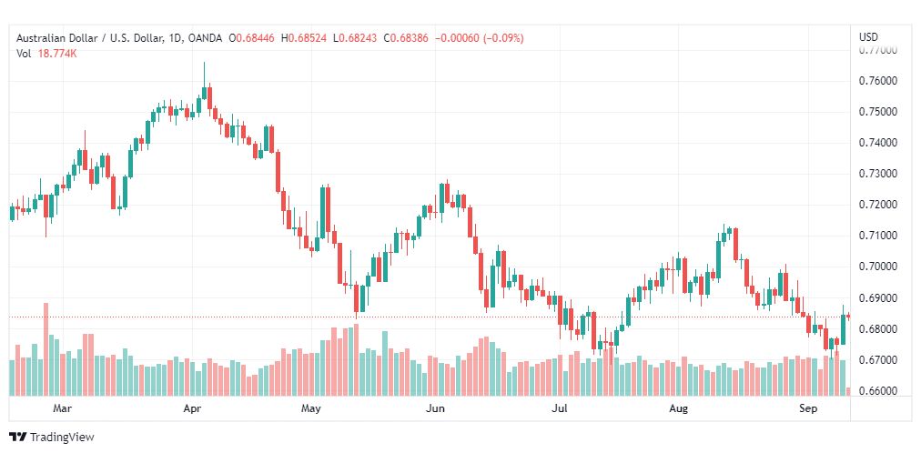 تحليل الدولار الأسترالي-AUD-USD-12-9-2022