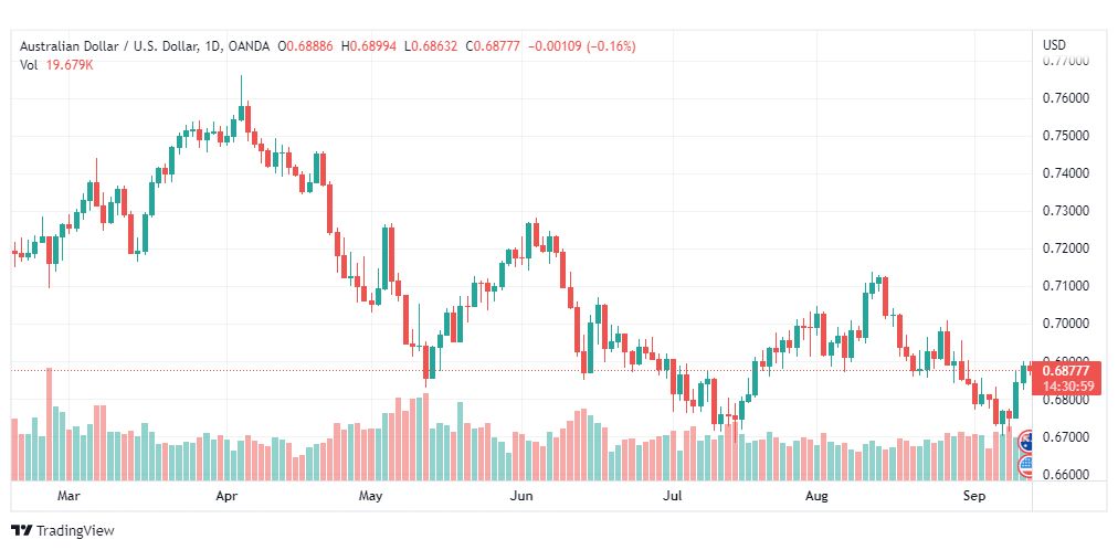 تحليل الدولار الأسترالي-AUD-USD-13-9-2022