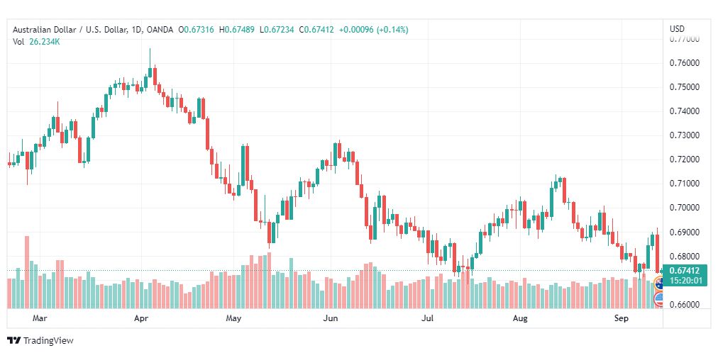 تحليل الدولار الأسترالي-AUD-USD-14-9-2022