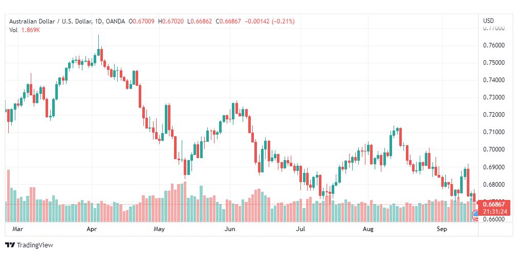 تحليل الدولار الأسترالي-AUD-USD-16-9-2022