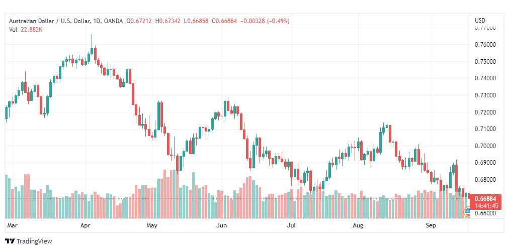 تحليل الدولار الأسترالي-AUD-USD-19-9-2022