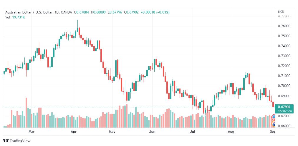 تحليل الدولار الأسترالي-AUD-USD-2-9-2022