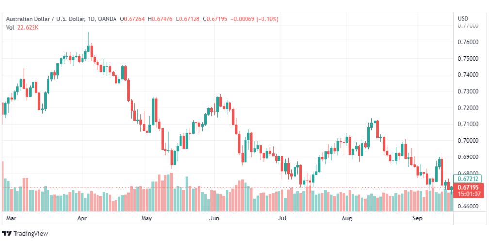 تحليل الدولار الأسترالي-AUD-USD-20-9-2022