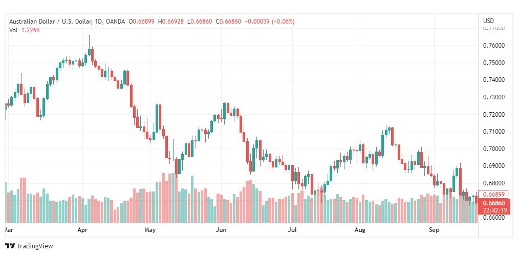 تحليل الدولار الأسترالي-AUD-USD-21-9-2022