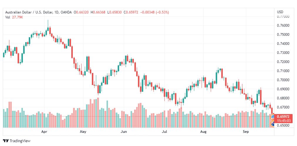 تحليل الدولار الأسترالي-AUD-USD-22-9-2022