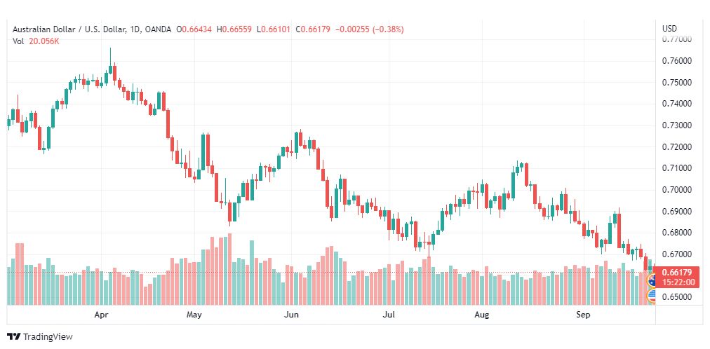 تحليل الدولار الأسترالي-AUD-USD-23-9-2022