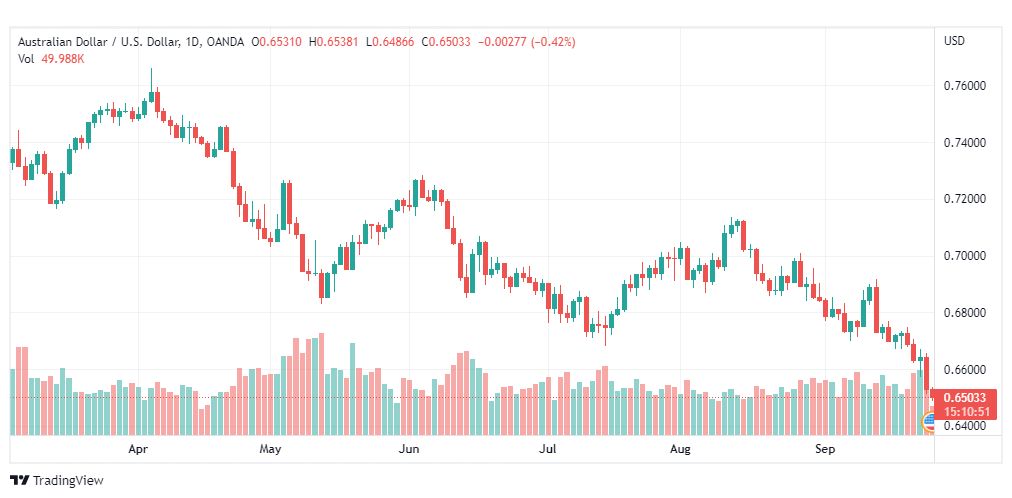 تحليل الدولار الأسترالي-AUD-USD-26-9-2022