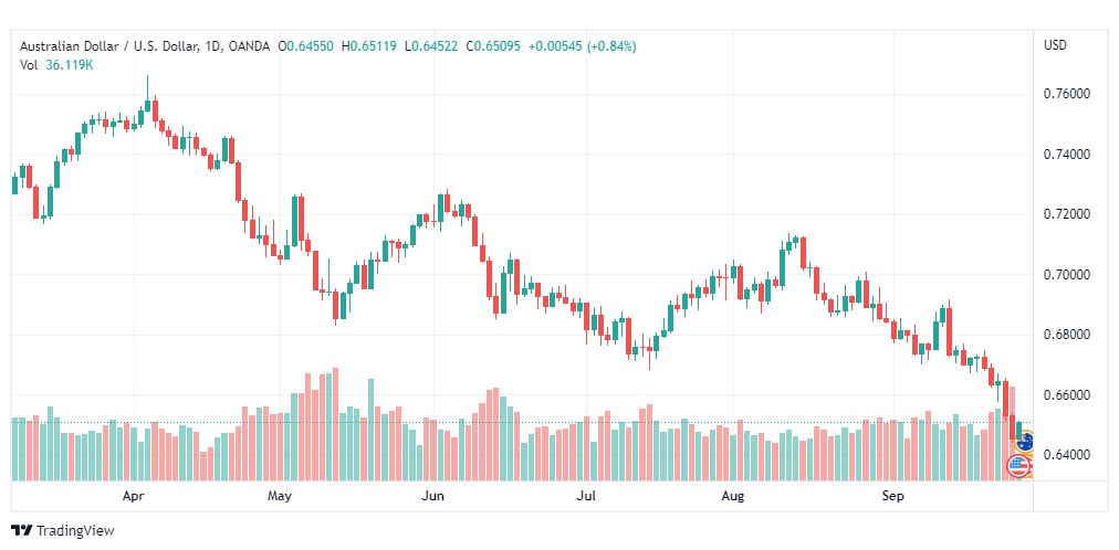 تحليل الدولار الأسترالي-AUD-USD-27-9-2022
