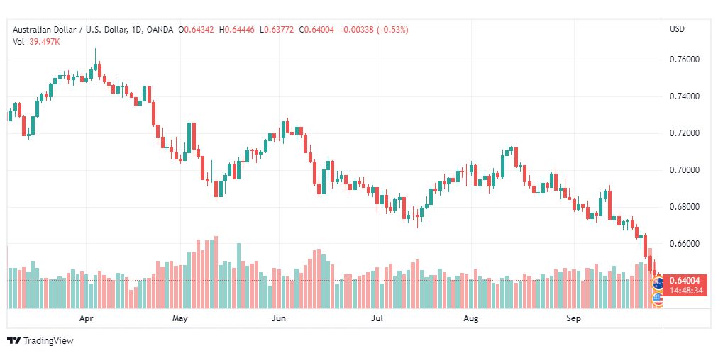 تحليل الدولار الأسترالي-AUD-USD-28-9-2022