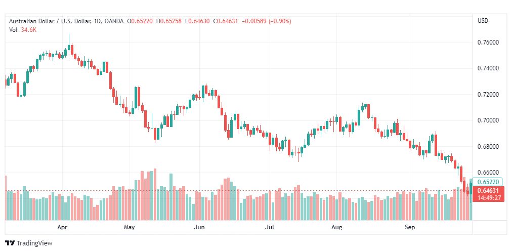 تحليل الدولار الأسترالي-AUD-USD-29-9-2022