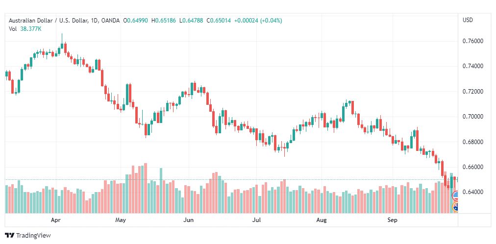 تحليل الدولار الأسترالي-AUD-USD-30-9-2022