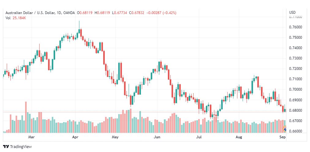 تحليل الدولار الأسترالي-AUD-USD-5-9-2022