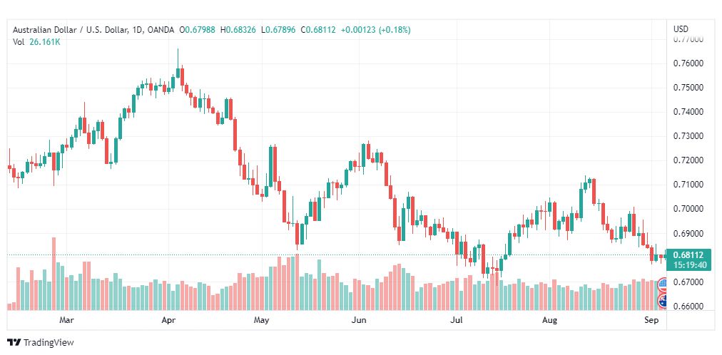تحليل الدولار الأسترالي-AUD-USD-6-9-2022