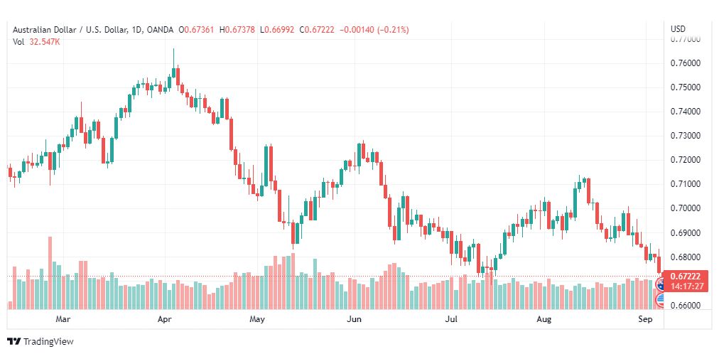 تحليل الدولار الأسترالي-AUD-USD-7-9-2022