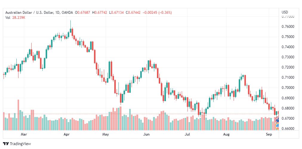 تحليل الدولار الأسترالي-AUD-USD-8-9-2022