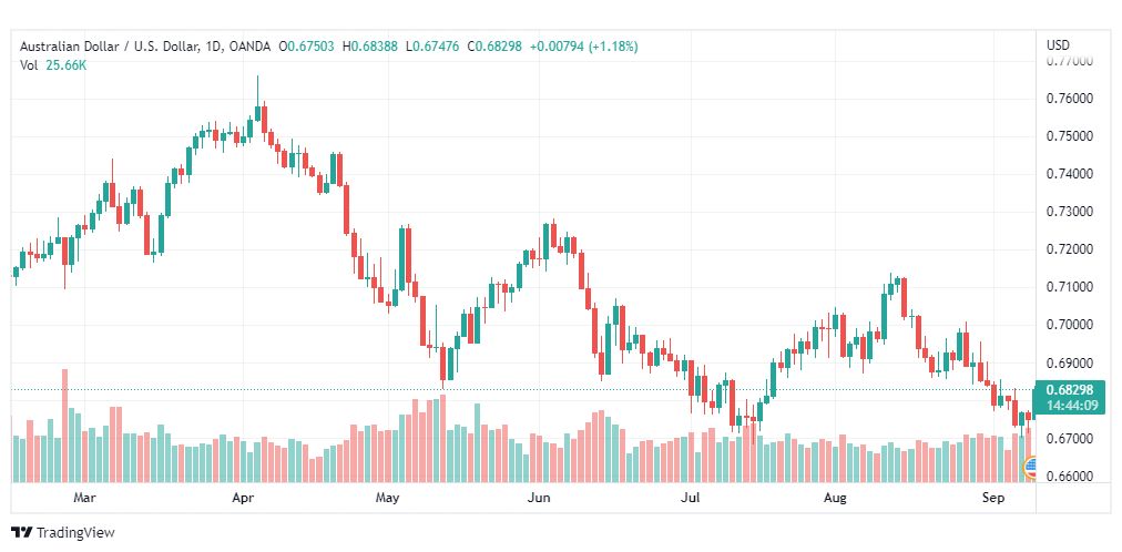 تحليل الدولار الأسترالي-AUD-USD-9-9-2022