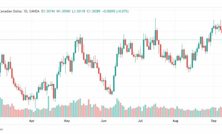 تحليل الدولار الكندي-USD-CAD-12-9-2022