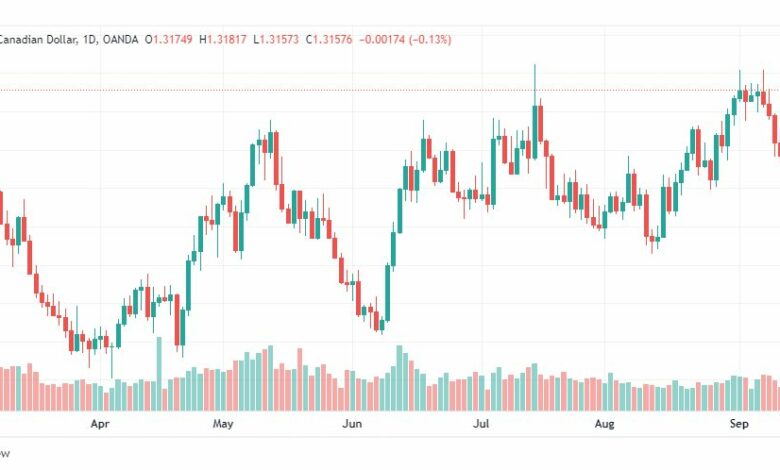 تحليل الدولار الكندي-USD-CAD-14-9-2022