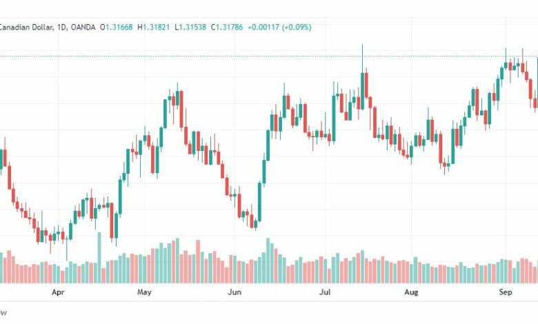 تحليل الدولار الكندي-USD-CAD-15-9-2022